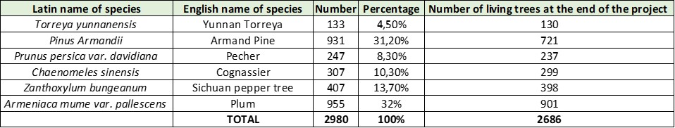 Species planted and their survival rate ©PUR Projet