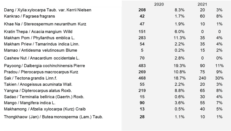 Species and number of trees per species planted in the 2020 and 2021 planting waves of the Dhamma Raksa project ©PUR Project